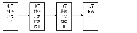 图1 电子制造产业分析图