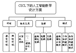 CSCL模式下《人工智能》教学模式多样化的研究