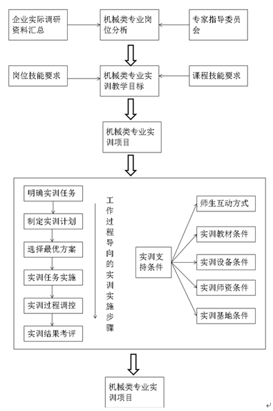 机械类专业实训课程新教学模式及教学策略研究