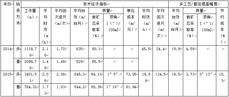 深孔钻探绳索取芯钻进工艺的研究