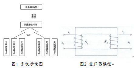 基于感应取电的无线测温系统设计与应用
