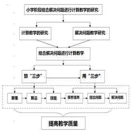 小学数学新课程“算用结合”教学模式研究初探
