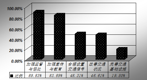 关于“中国式过马路”问题的调查与思考