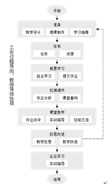 基于“移动学习+小组合作”的翻转课堂教学模式实践