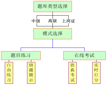 维修电工考证模拟考核系统的设计