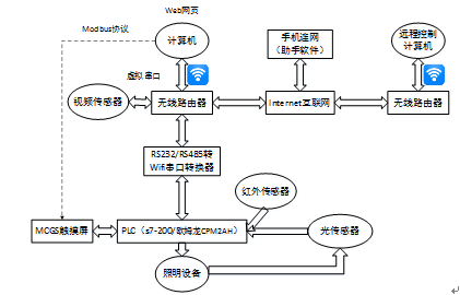 基于PLC物联网的照明控制系统设计