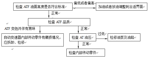 浅析丰田A341E自动变速器打滑故障