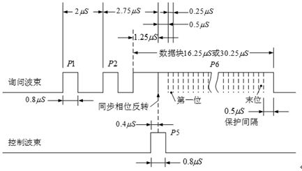 二次雷达S模式询问与应答研究