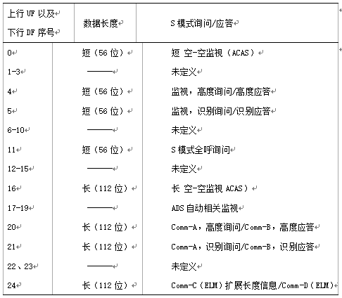 二次雷达S模式询问与应答研究