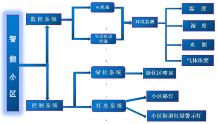 基于物联网的智能小区系统设计