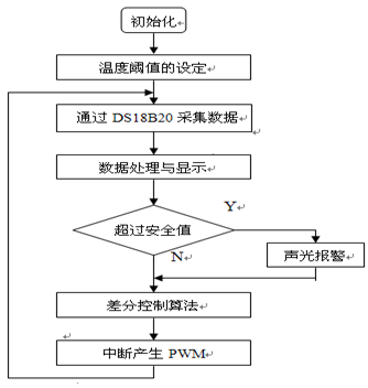 基于单片机恒温孵化控制系统的设计与实现