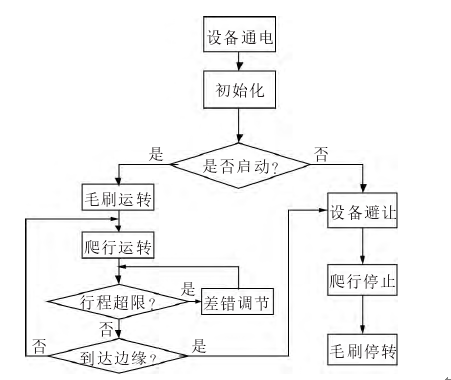 光伏电站自动养护机器人的设计与控制