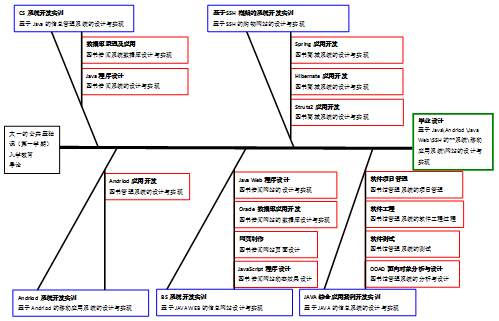 基于工作过程系统化的项目教学课程体系的构建研究