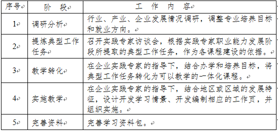 浅谈基于工作过程的一体化教学在数控专业的应用