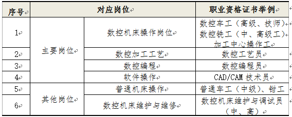 浅谈基于工作过程的一体化教学在数控专业的应用