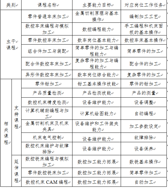 浅谈基于工作过程的一体化教学在数控专业的应用