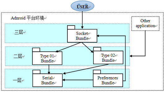 基于Android平台的OSGi架构中间件的研究与应用