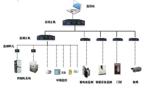 基于变电站安全运行的监控系统分析