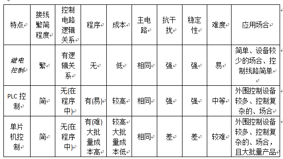 关于三相交流异步电动机星形--三角形降压启动控制方法之比较