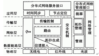 无线传感器网络在智能家居的应用