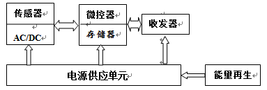 无线传感器网络在智能家居的应用