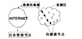 无线传感器网络在智能家居的应用