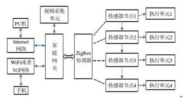 无线传感器网络在智能家居的应用