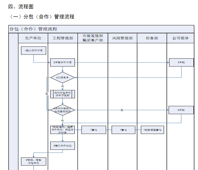 《分包合作管理流程》