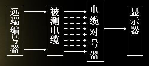 《数字式电缆对线器》课程设计PPT