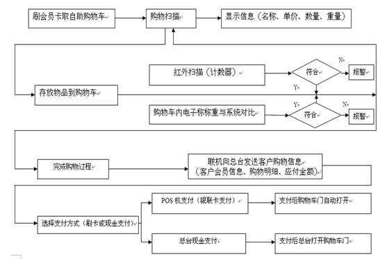 超市自助收银购物小车探讨