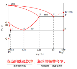 巧记铁碳合金相图