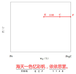 巧记铁碳合金相图