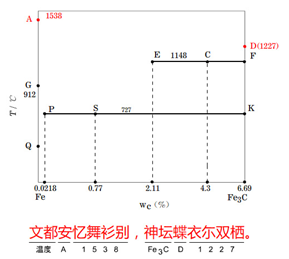 巧记铁碳合金相图