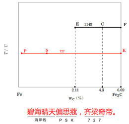 巧记铁碳合金相图