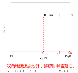 巧记铁碳合金相图
