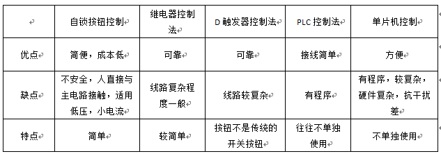 单按钮控制的起保停控制方法之比较