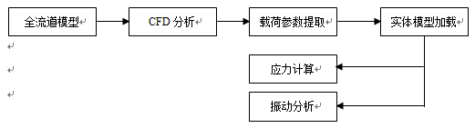 基于流固耦合的混流式水轮机转轮应力分析