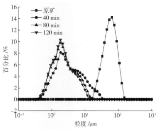 铁尾矿的机械力化学活化及制备高强结构材料