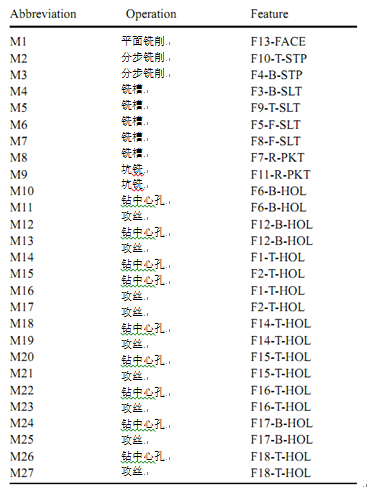 使用蚁群算法优化配置工具库的位置索引