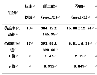 生化汤对药物流产后人血清中雌二醇、孕酮水平的影响