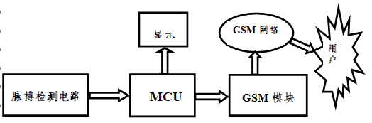 第五届重庆市大学生“盛群杯”单片机应用设计竞赛作品创意书:基于GSM的脉搏监护系统