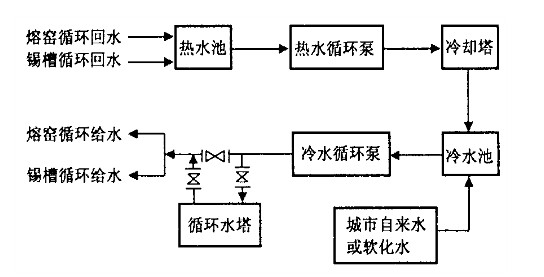 基于DCS自动控制循环水液面的改造