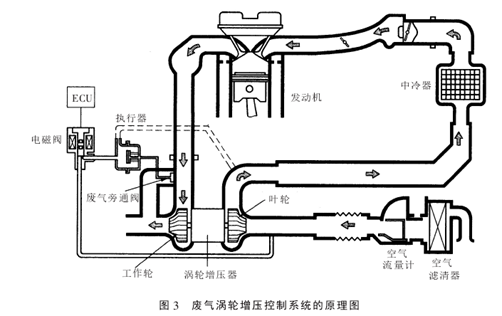 车用发动机废气涡轮增压系统控制原理与检修探讨