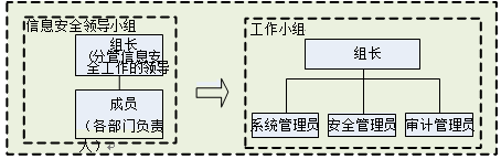 基于等级保护的省级组织系统虚拟专网数据中心设计与实现