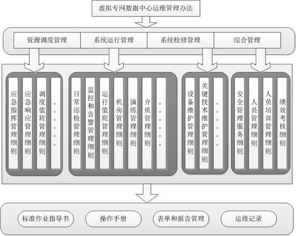 省级组织系统虚拟专网数据中心运维管理体系的设计与建立