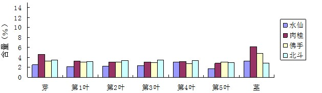武夷山主栽茶树品种生态及主要生化成分分析