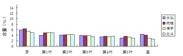武夷山主栽茶树品种生态及主要生化成分分析