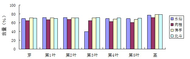 武夷山主栽茶树品种生态及主要生化成分分析