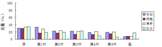 武夷山主栽茶树品种生态及主要生化成分分析