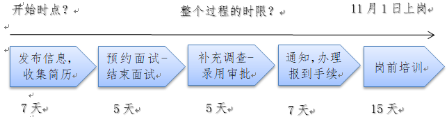 论技工院校《招聘与配置》课程的教学情境设置